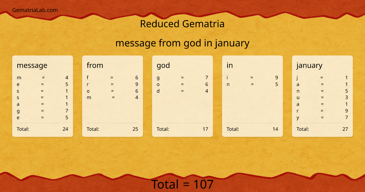 message from god in january in reduced Gematria